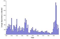 Number of unique specimens of woody species collected over the past century.